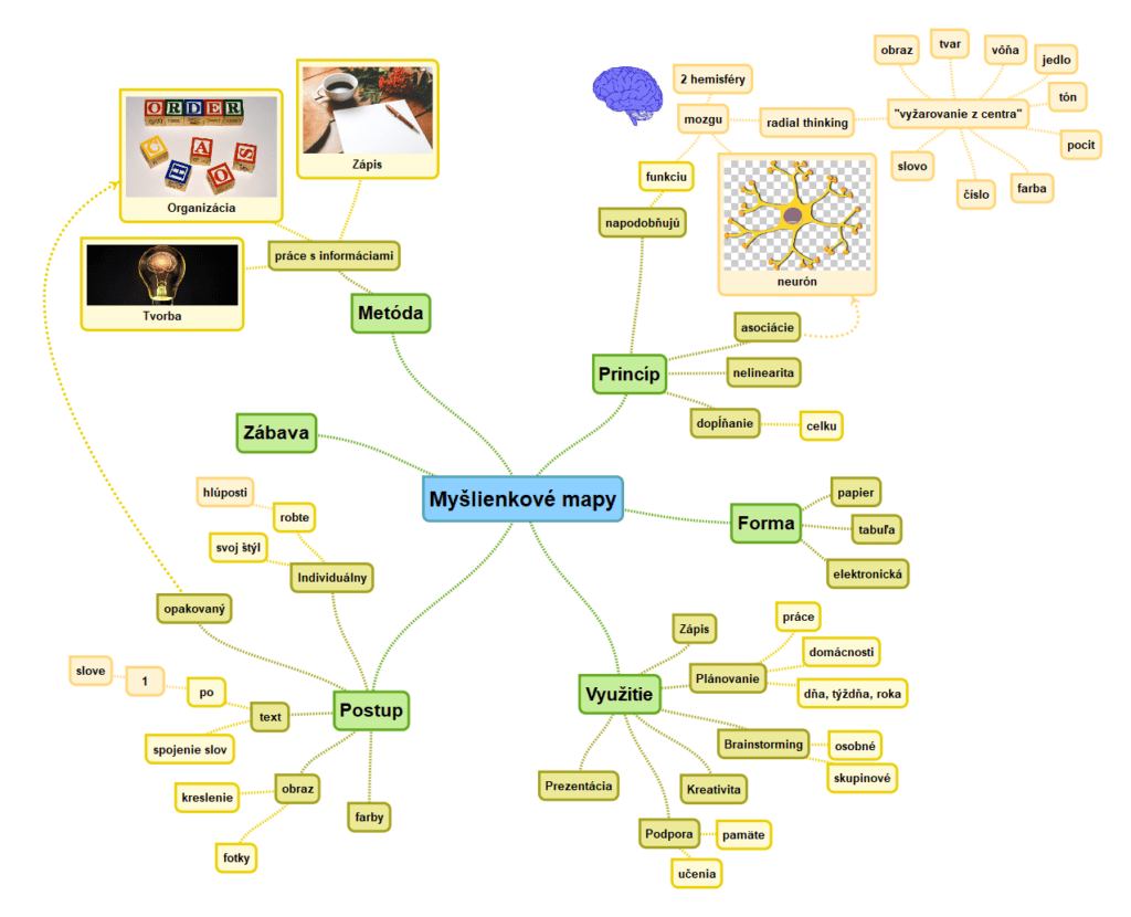 Mind map