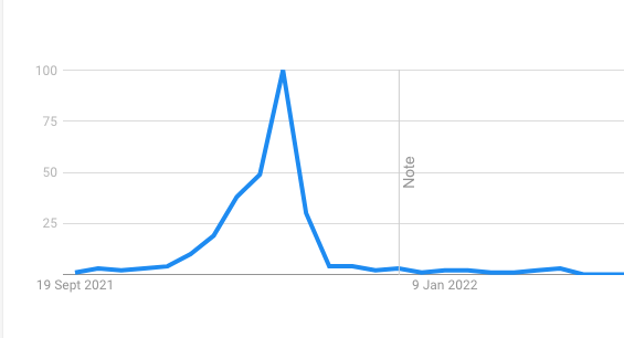 Graf záujmu o Black Friday v Google Trends