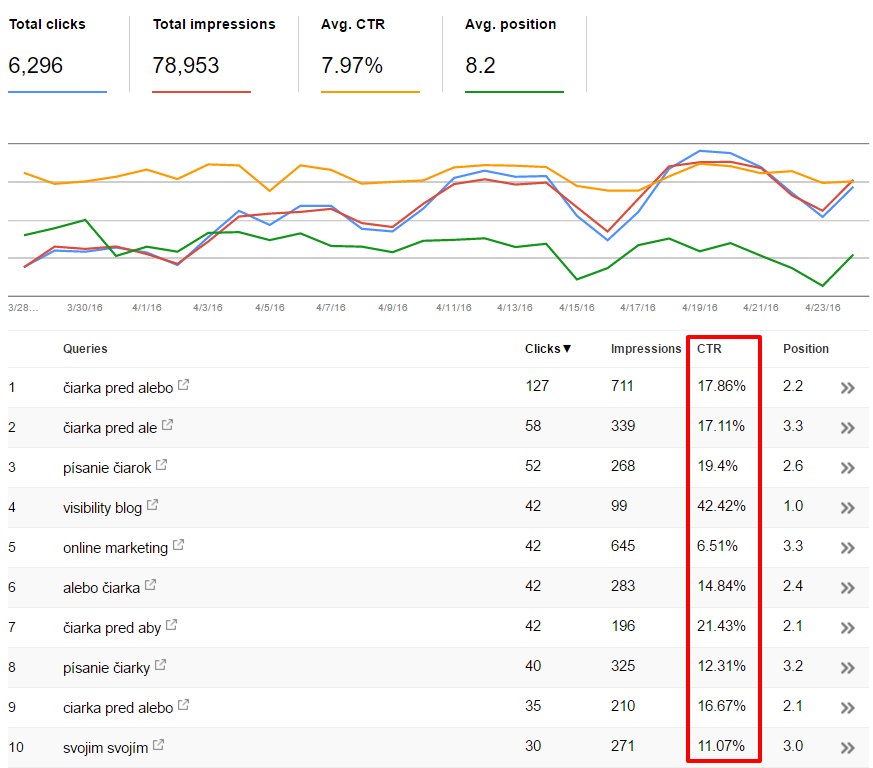 CTR - miera prekliku v Search Console