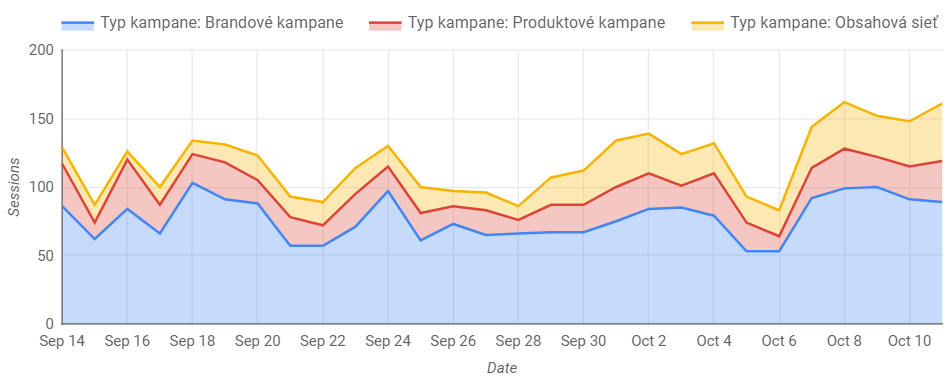 Data Studio, Case stetment, vlastné metriky a dimenzie, plošný graf