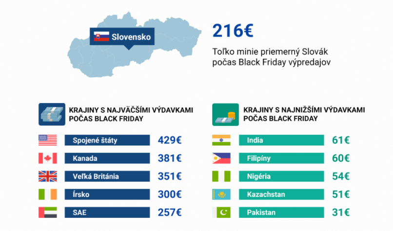 Priemerný Slovák minie cez Black Friday 216 eur