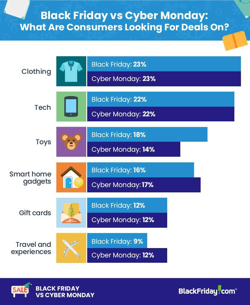 Black Friday vs Cyber Monday vo svete