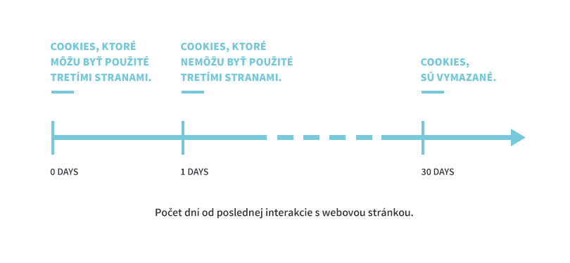 Cookies v Safari