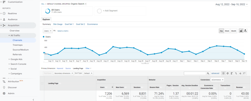 Ukážka z Google Analytics: najlepšie organické stránky