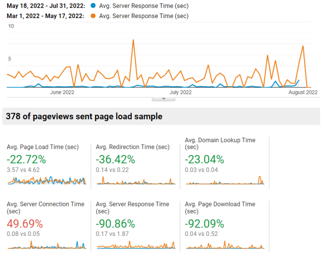 Vývoj rýchlosti stránky v Google Analytics