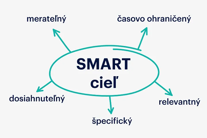 Zadefinujte si biznisové ciele metódou SMART