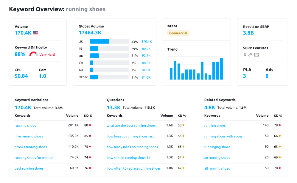 Ukážka marketingového nástroja Semrush